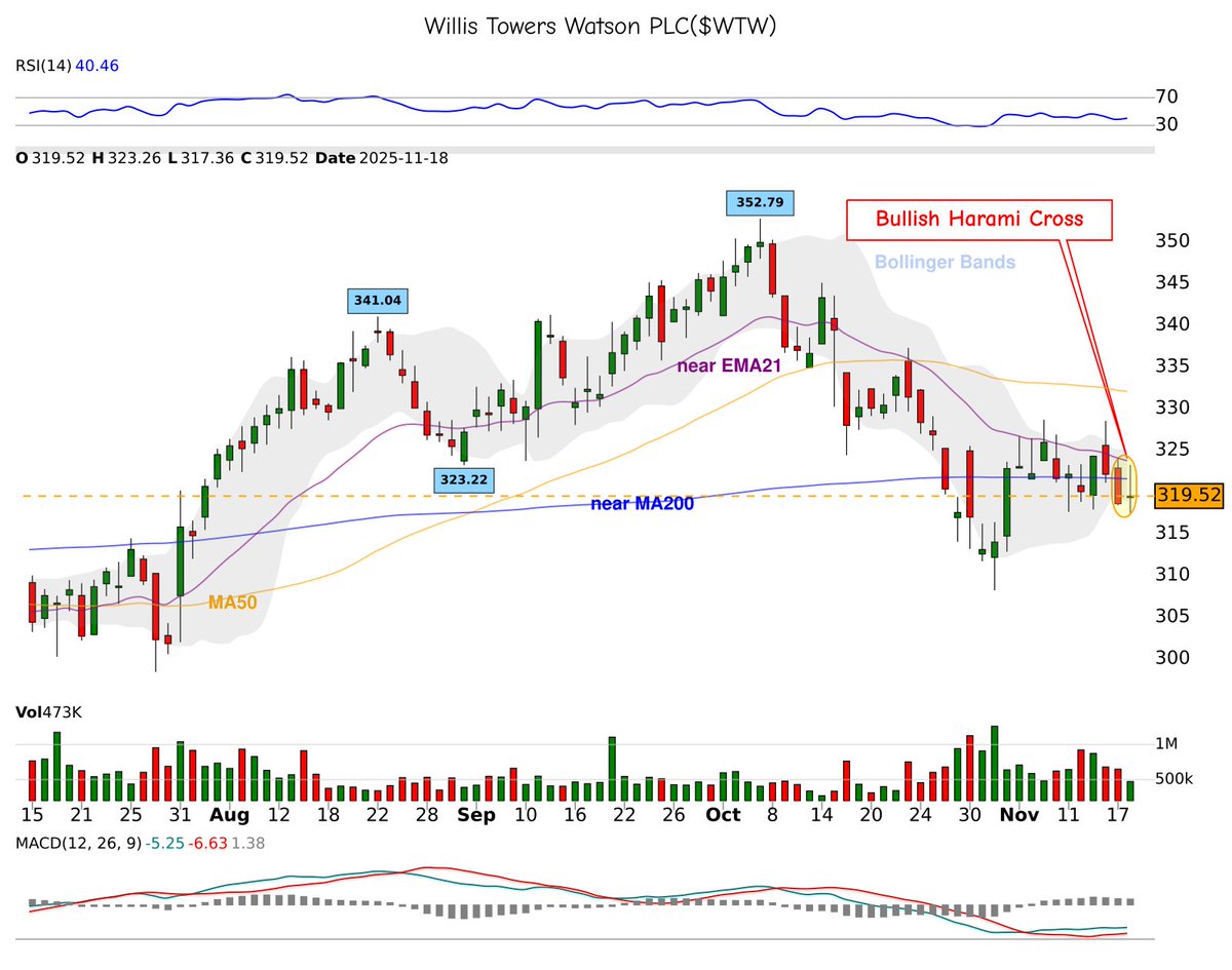 42fibonacci's tweet image. 🕯️ 𝐂𝐚𝐧𝐝𝐥𝐞𝐬𝐭𝐢𝐜𝐤 𝐏𝐚𝐭𝐭𝐞𝐫𝐧 𝐃𝐞𝐭𝐞𝐜𝐭𝐞𝐝!
📈 bullish-harami-cross spotted on $WTW
⚠️ Potential bullish move ahead