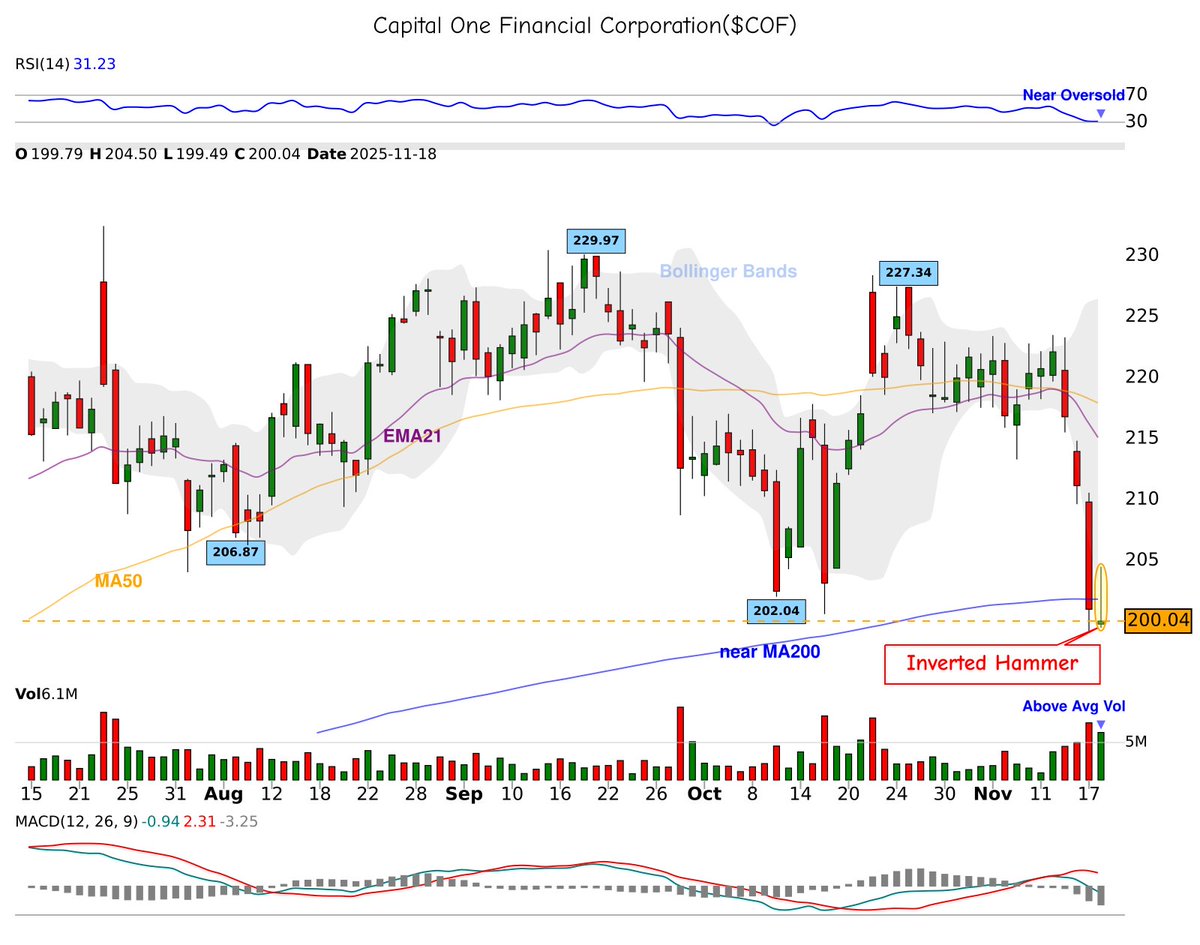 42fibonacci's tweet image. 🕯️ 𝐂𝐚𝐧𝐝𝐥𝐞𝐬𝐭𝐢𝐜𝐤 𝐏𝐚𝐭𝐭𝐞𝐫𝐧 𝐃𝐞𝐭𝐞𝐜𝐭𝐞𝐝!
📈 inverted-hammer spotted on $COF
⚠️ Potential bullish move ahead