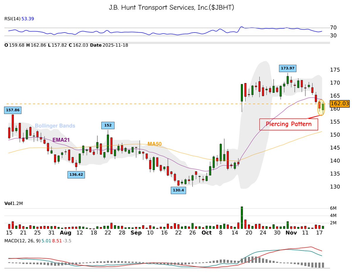 42fibonacci's tweet image. 🕯️ 𝐂𝐚𝐧𝐝𝐥𝐞𝐬𝐭𝐢𝐜𝐤 𝐏𝐚𝐭𝐭𝐞𝐫𝐧 𝐃𝐞𝐭𝐞𝐜𝐭𝐞𝐝!
📈 piercing-pattern spotted on $JBHT
⚠️ Potential bullish move ahead