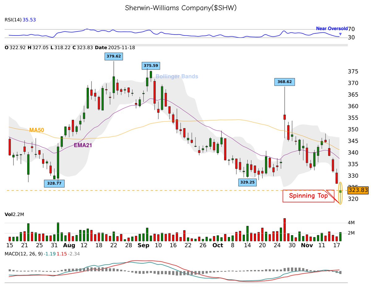 42fibonacci's tweet image. 🕯️ 𝐂𝐚𝐧𝐝𝐥𝐞𝐬𝐭𝐢𝐜𝐤 𝐏𝐚𝐭𝐭𝐞𝐫𝐧 𝐃𝐞𝐭𝐞𝐜𝐭𝐞𝐝!
📈 spinning-top spotted on $SHW
⚠️ Potential bullish move ahead
