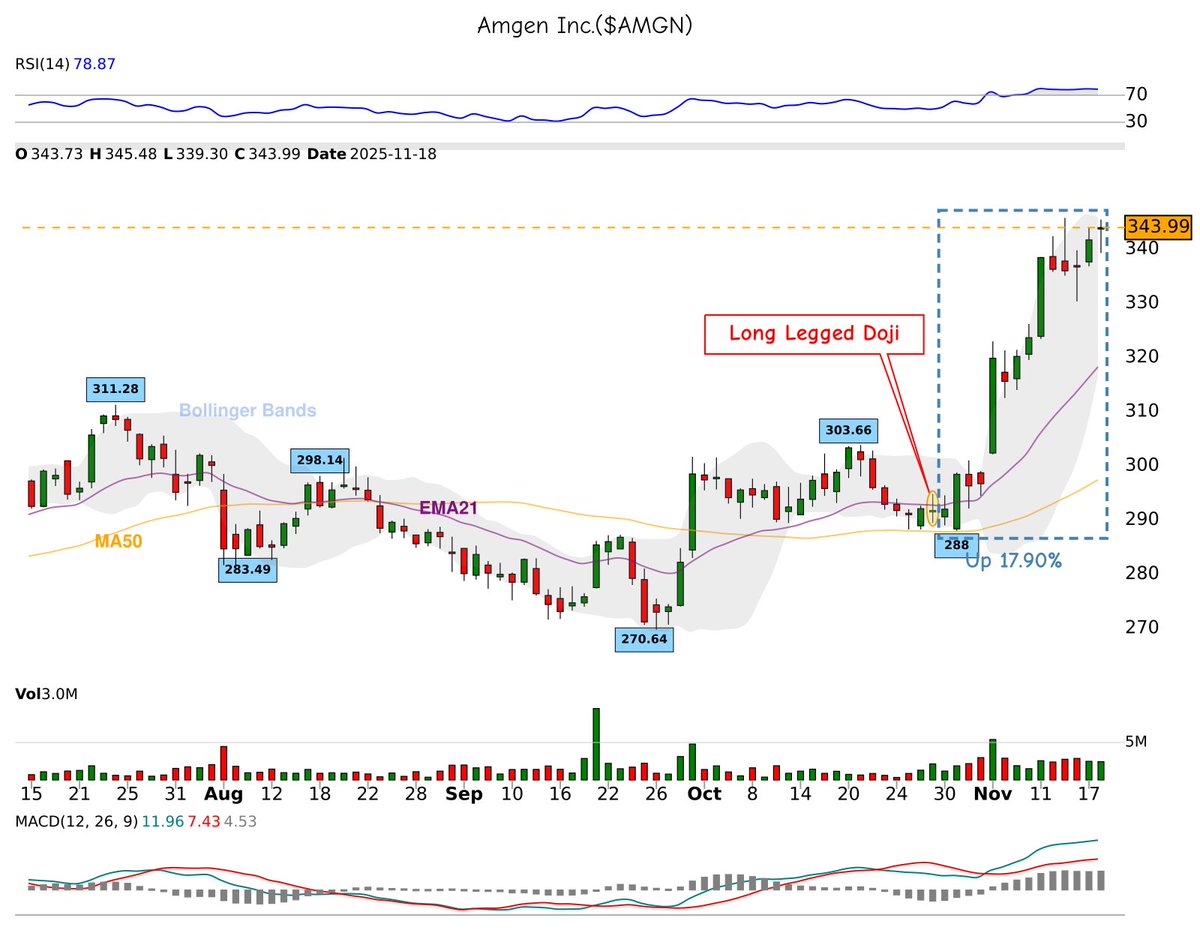 42fibonacci's tweet image. Did you catch this? 👀

🕯 long-legged-doji appeared on $AMGN
📅 Date: 2025-10-29
📊 Result: +17.90% in 15 days

Patterns matter. 📈

💡 Want more? Follow us for candlestick signals!