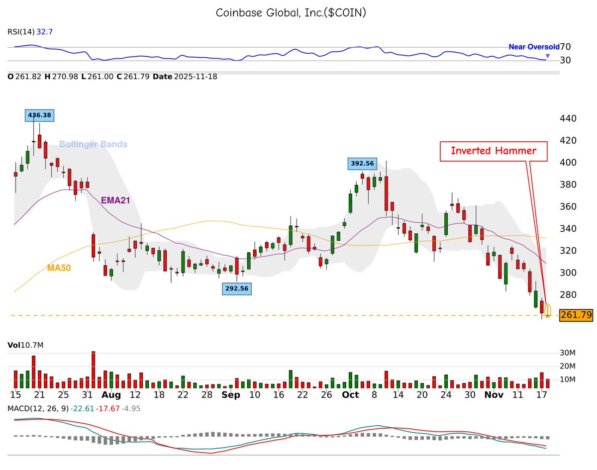42fibonacci's tweet image. 🕯️ 𝐂𝐚𝐧𝐝𝐥𝐞𝐬𝐭𝐢𝐜𝐤 𝐏𝐚𝐭𝐭𝐞𝐫𝐧 𝐃𝐞𝐭𝐞𝐜𝐭𝐞𝐝!
📈 inverted-hammer spotted on $COIN
⚠️ Potential bullish move ahead