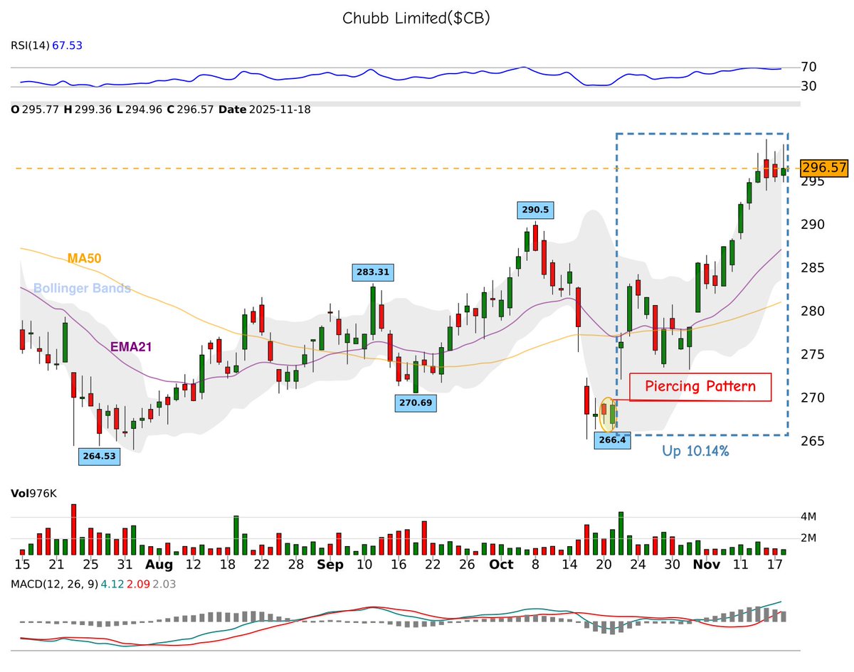 42fibonacci's tweet image. Did you catch this? 👀

🕯 piercing-pattern appeared on $CB
📅 Date: 2025-10-21
📊 Result: +10.14% in 21 days

Patterns matter. 📈

💡 Want more? Follow us for candlestick signals!