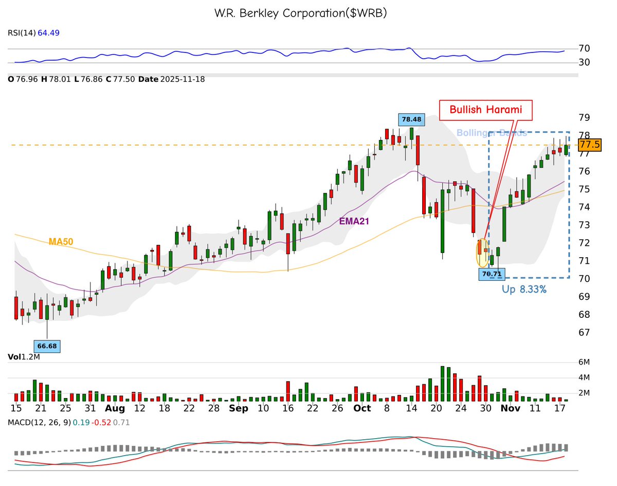 42fibonacci's tweet image. Did you catch this? 👀

🕯 bullish-harami appeared on $WRB
📅 Date: 2025-10-30
📊 Result: +8.33% in 14 days

Patterns matter. 📈

💡 Want more? Follow us for candlestick signals!