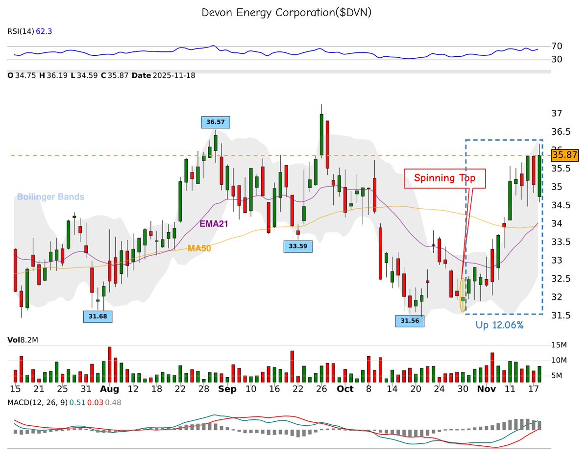 42fibonacci's tweet image. Did you catch this? 👀

🕯 spinning-top appeared on $DVN
📅 Date: 2025-10-30
📊 Result: +12.06% in 14 days

Patterns matter. 📈

💡 Want more? Follow us for candlestick signals!