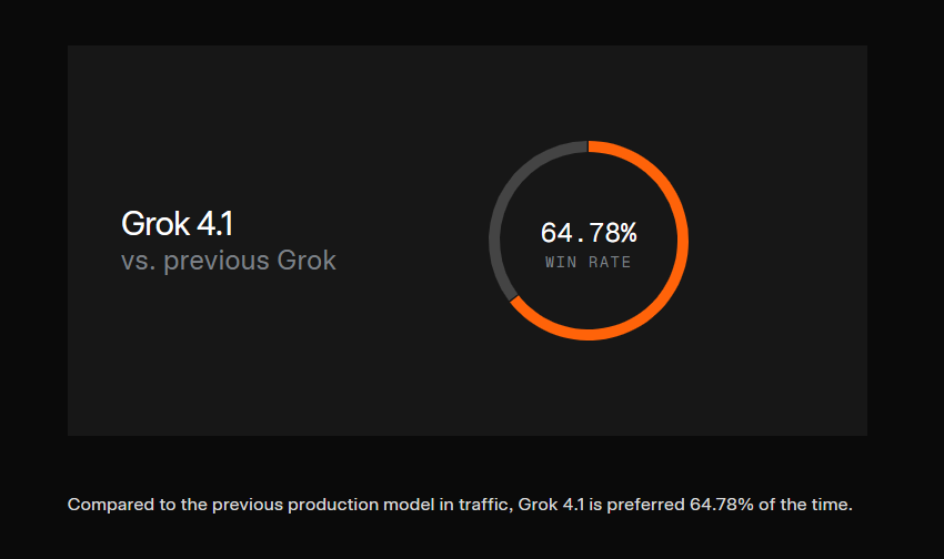 sarahfatima_'s tweet photo. 🚨 Users are speaking: Grok 4.1 outperforms the previous model 64.78% of the time in real-world traffic!
#1 State-of-the-art intelligence ✅ Ultra-reliable ✅ Creative & perceptive ✅
The future of AI is here… Have you tested it yet? #Grok41 #AIRevolution https://t.co/GQPyayWE6B