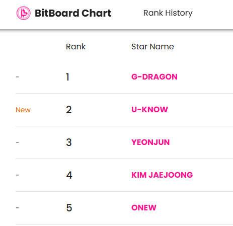 bitboardtop's tweet image. U-KNOW’s first full album I-KNOW lands at #2 on the BitboardChart Male Solo ranking! 
Show your support—vote for your star now on BitboardChart! 

 #Bitboard #BitboardChart #UKNOW #IKNOW #ONEPICK #Event