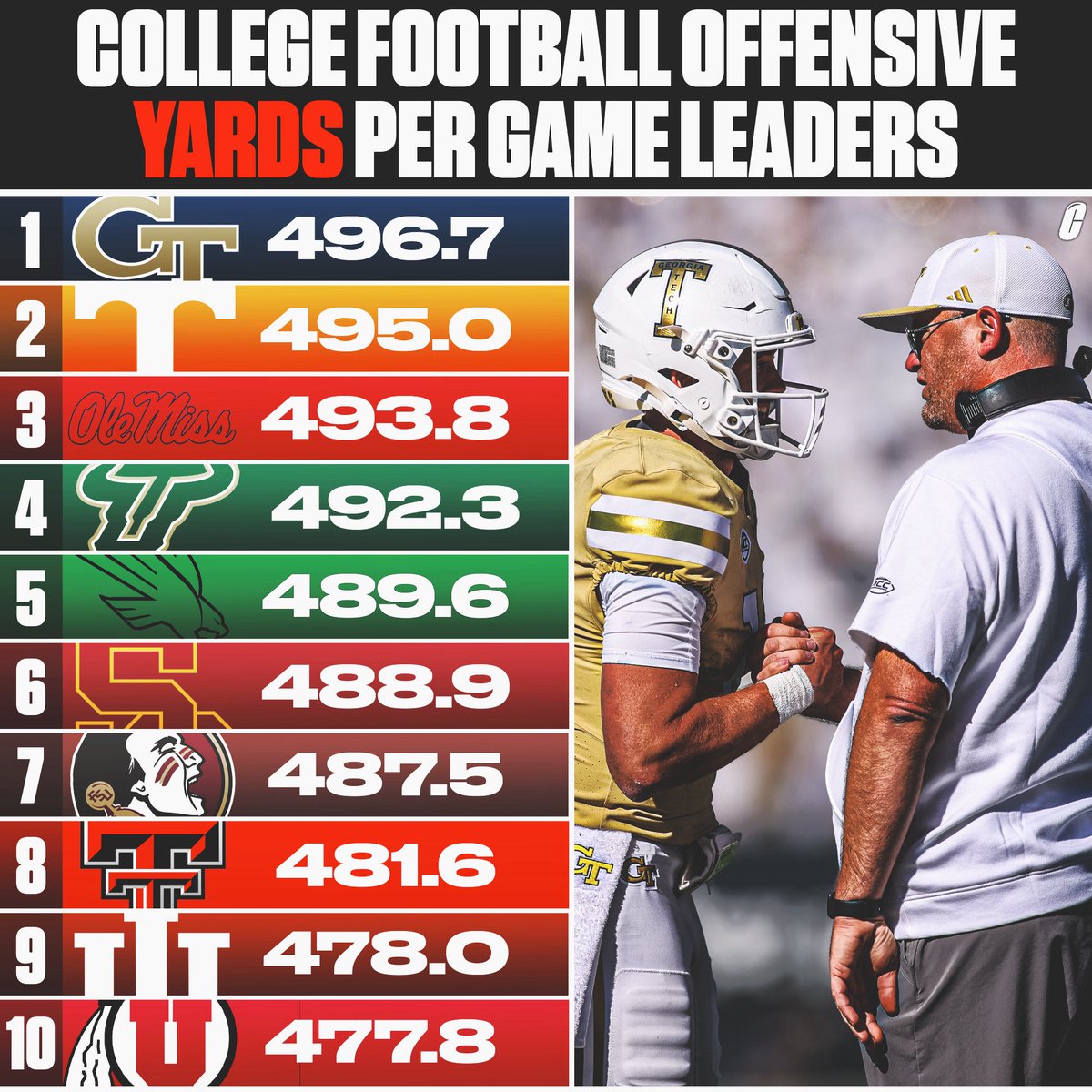 The current offensive yard leaders in college football: