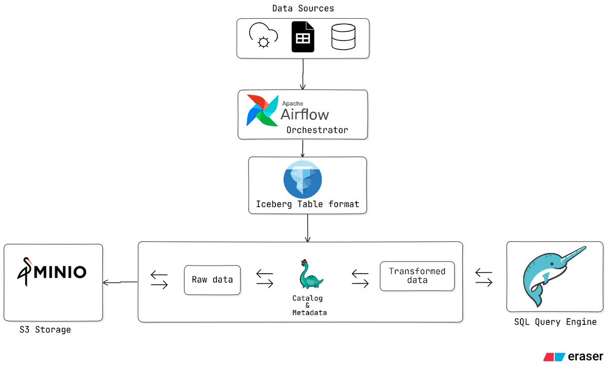sys_level's tweet image. 🏗️ Modern Data Lakehouse ELT Pipeline

github.com/MishuZero
