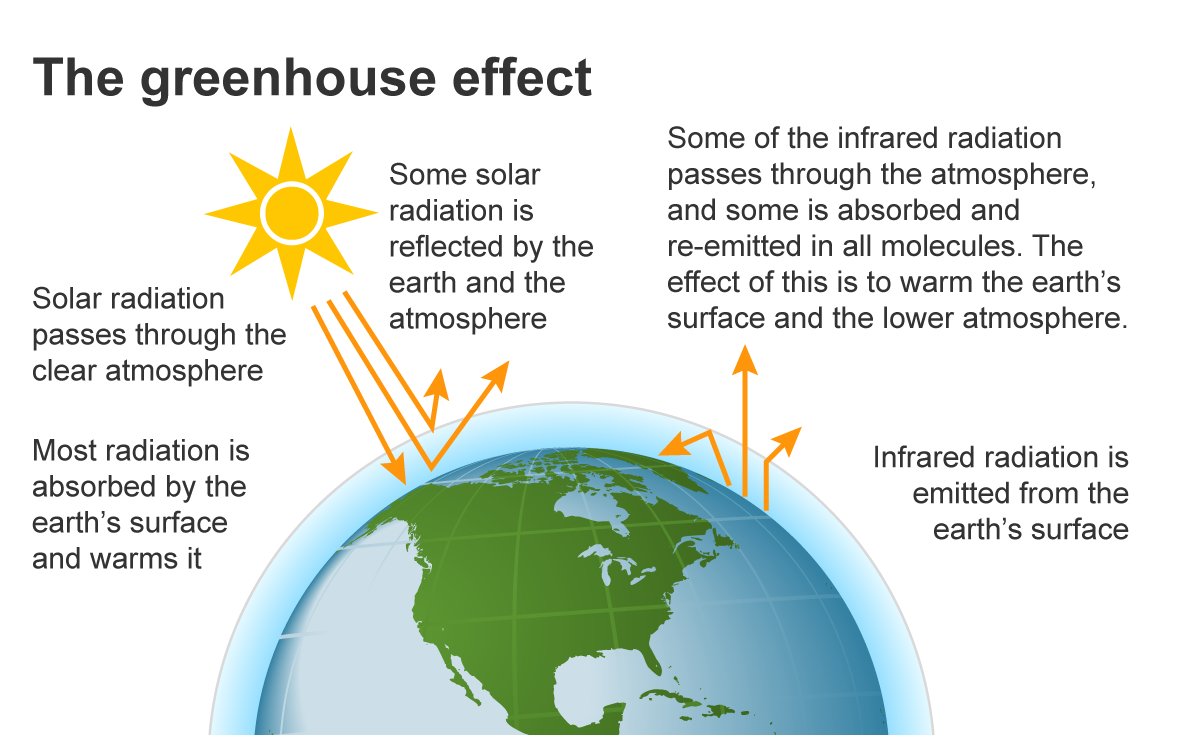 In 1824, Joseph Fourier noted that co2 was trapping heat and warming the planet
Over 200 years later its still a mystery to clueless deniers