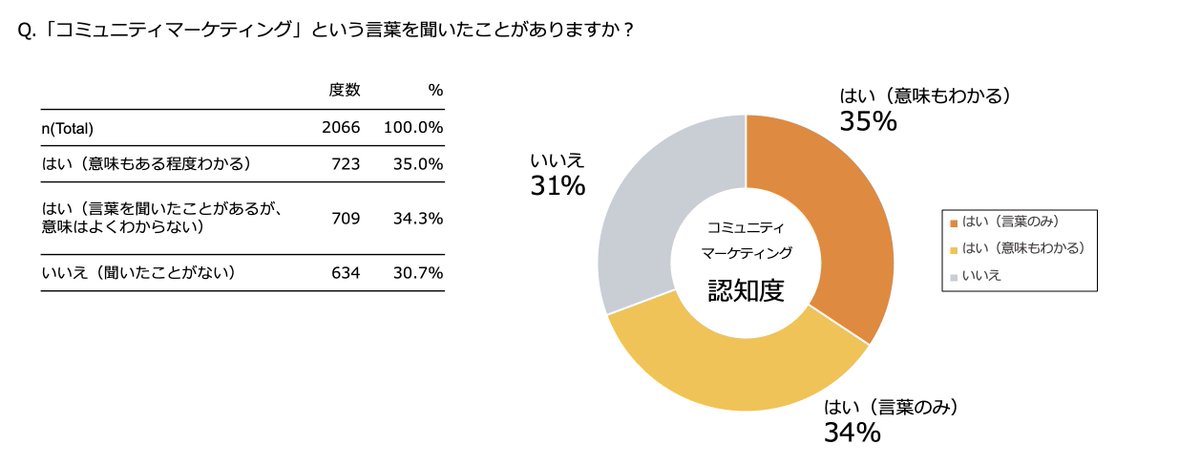 一般社団法人コミュニティマーケティング推進協会 (@CommunityMKTGjp