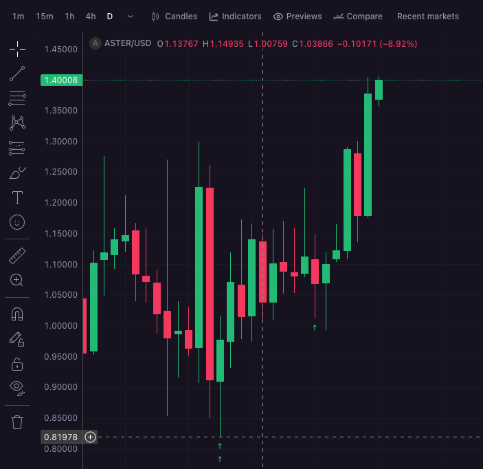 bought my Aster at 81 cents... spot...  happy about that