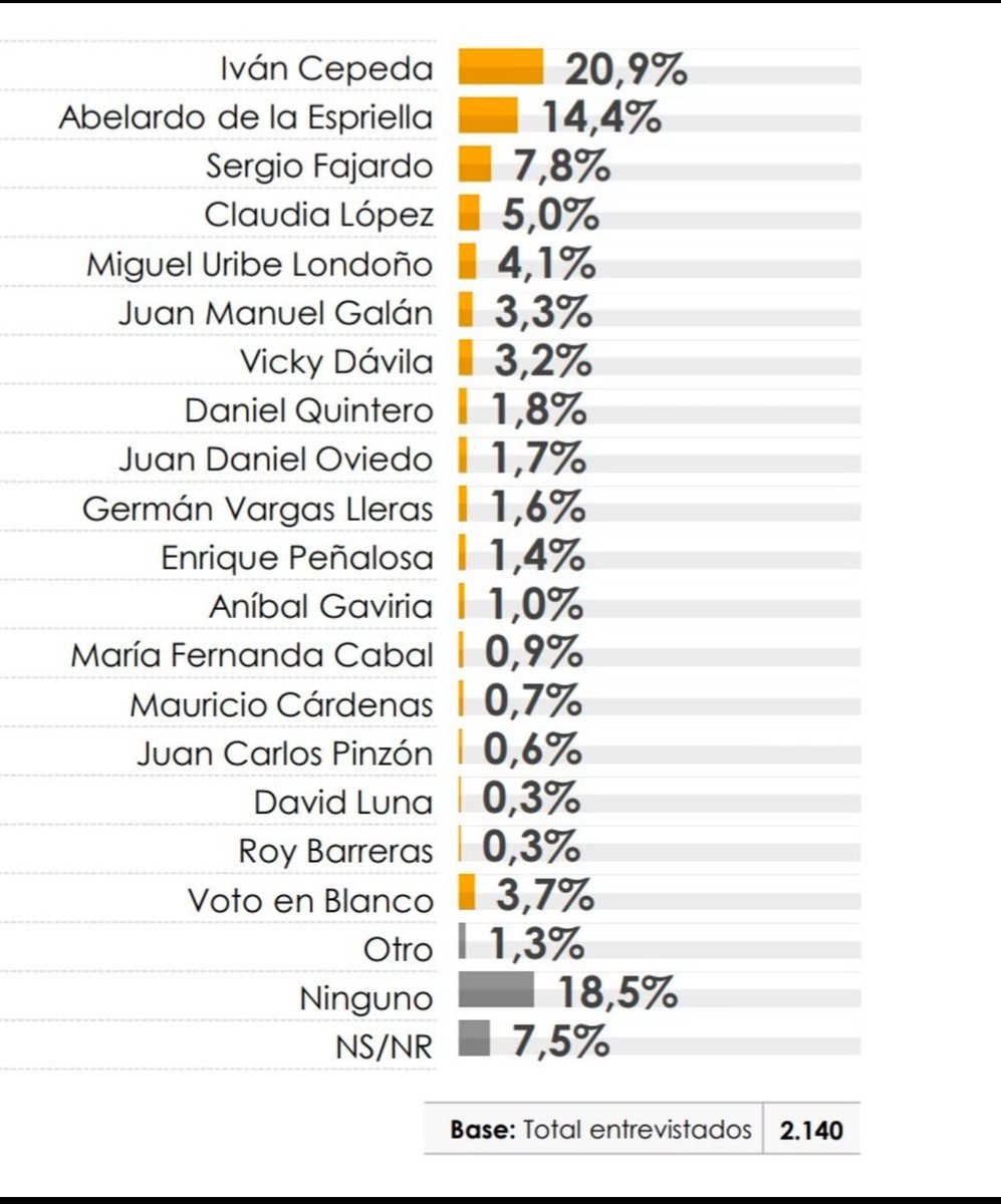 migueldelrioabg's tweet image. Iván es una fuerza tranquila y serena alejada del ruido y el circo. Poco a poco la sensatez toma su lugar. Vamos contigo ⁦@IvanCepedaCast⁩