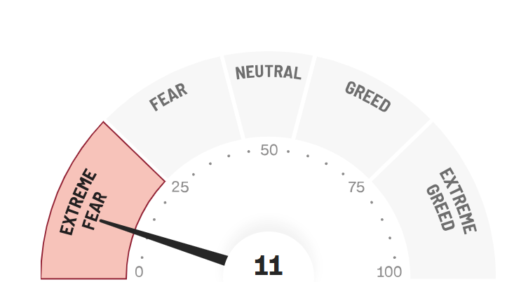sniffshiba's tweet image. Fear &amp;amp; Greed 인덱스는 쓰레기통에 갖다 버려야 할 때임. 
이정도 수치면 치유견이 하루에 10번씩 나와야되고, 무기견이 군장차고 임무 준비해야 한다는 뜻인데... 아직 치유견도 제대로 활동을 안하는데 무슨 극단적인 공포라는 건지 모르겠음.