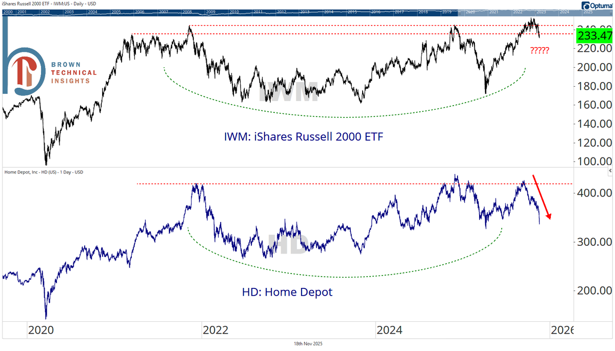 scottcharts's tweet image. Will small-caps continue to track with Home Depot?

HD came within a dollar of its April closing lows today