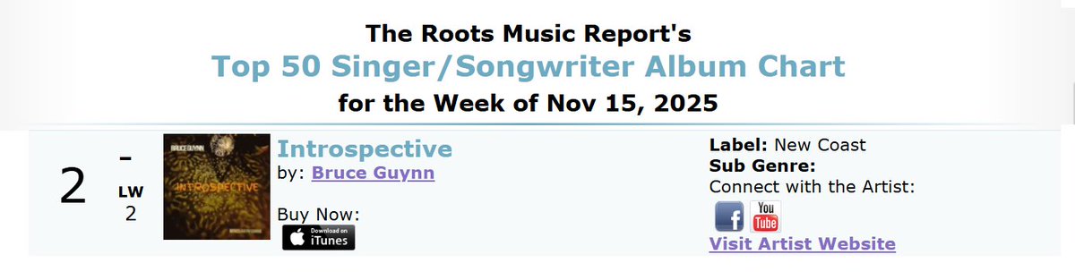 bigrain's tweet image. "Introspective" on the Nov 15th @RootsMusReport album charts:
SingerSongwriter (#2) tinyurl.com/3zvbec29 
Pop (#4) tinyurl.com/mrabjdza 
California (#21) tinyurl.com/3snxc72f

"Introspective" is available for digital download at bruceguynn.com/product/intros…

#RMR…
