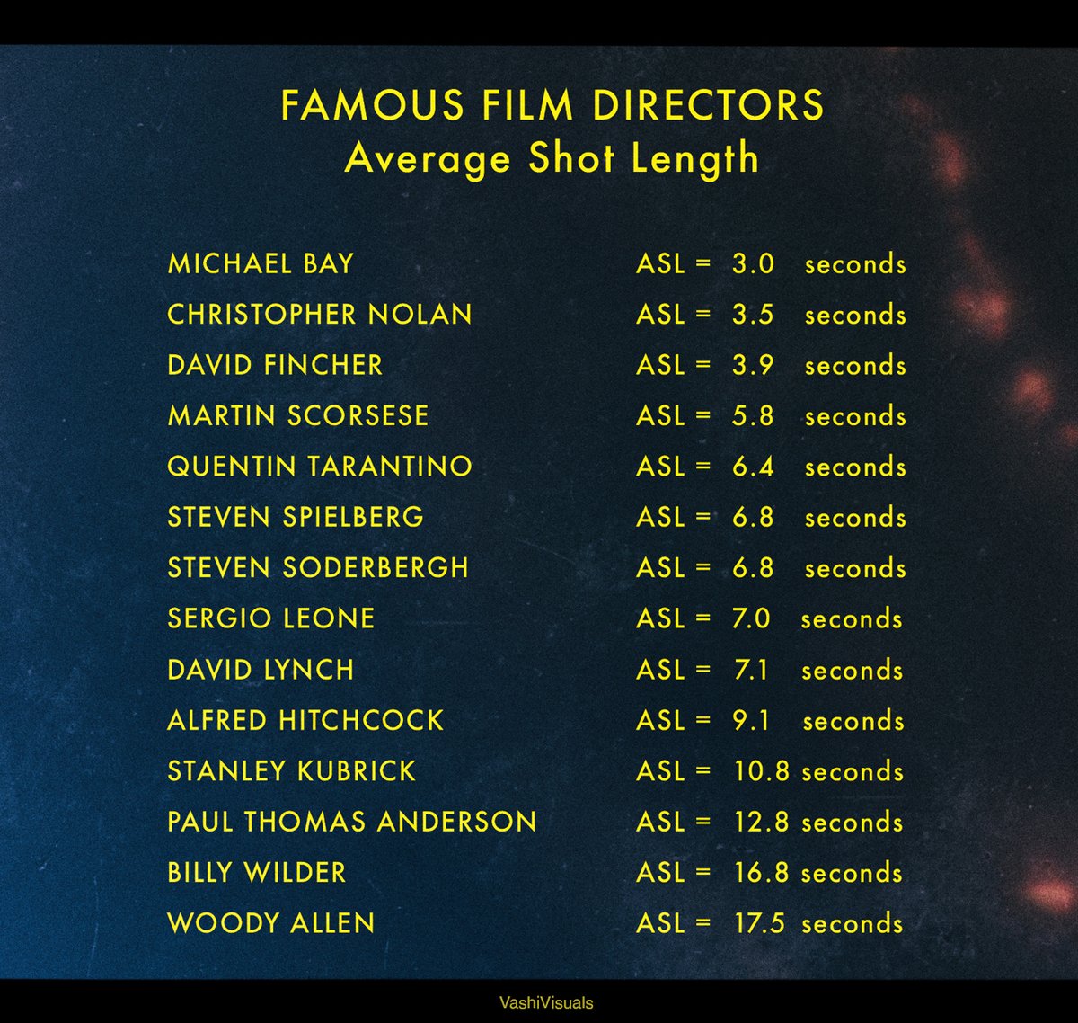vashikoo's tweet image. From snappy edits to slow burns: the Average Shot Length (ASL) of top directors’ films shows just how different their rhythms can be. Calculations took a while!