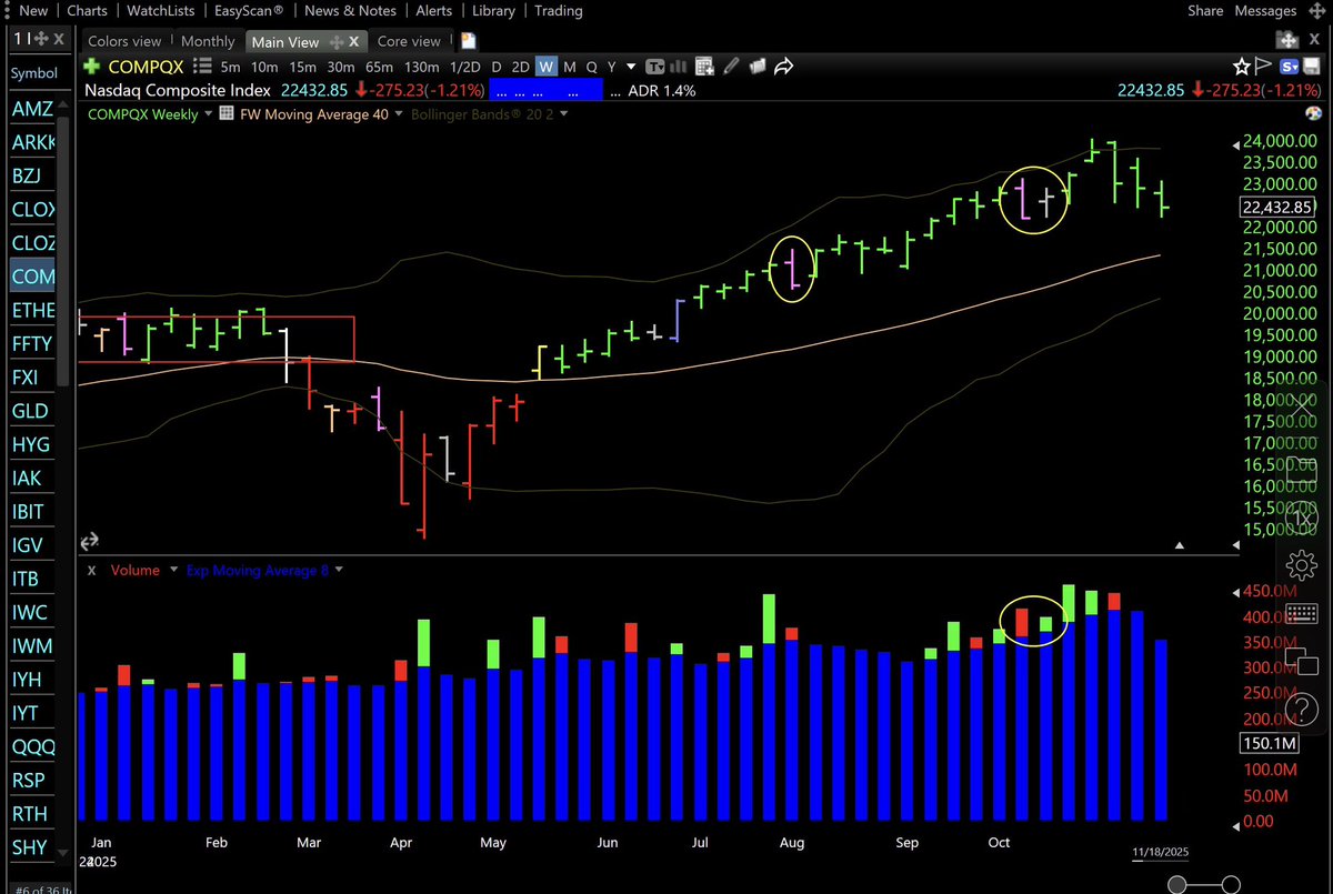 DarvasBoxAI's tweet image. Did this possible hammer signal occur? No, it did not. Stop guessing and READ the charts

Weekly Nasdaq $COMPQ shows weakness but no real signals. As much as people doom and gloom what I’m seeing is normal action

People aren’t used to seeing normal