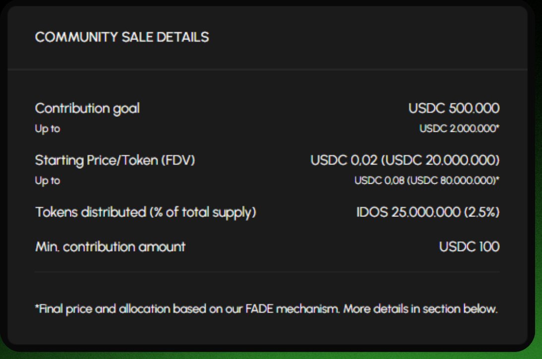 rodrigomcrypto's tweet photo. The @idOS_network Community Sale starts in 5 days 🔥

• Contribution goal

Starts at USDC 500k and can scale up to USDC 2M depending on demand.

• Starting price

Opens at USDC 0.02 per token and can go up to USDC 0.08 under the FADE mechanism.

• Token allocation

A total of 25 million IDOS tokens will be distributed, representing 2.5% of the total supply.

• Minimum entry

Just USDC 100 to join the sale.

The TGE might be way closer than people think, so this sale could be the last window before things accelerate hard.