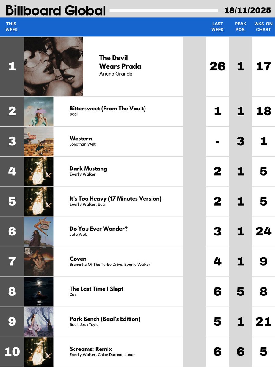 Billboard Global Hot 100 (18/11/2025)             
— The Devil Wears Prada, de Ariana Grande, alcança o topo do chart.