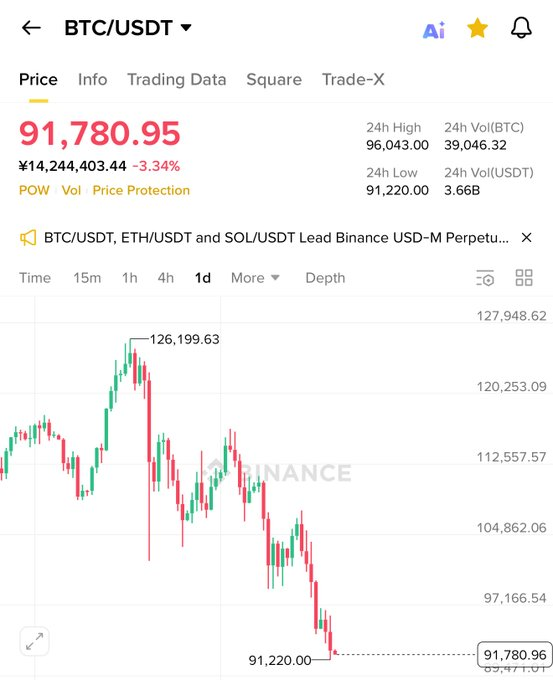 V_I_B_A's tweet photo. ビットコインの社長、逮捕されたらしい https://t.co/sOSpFIRuAk
