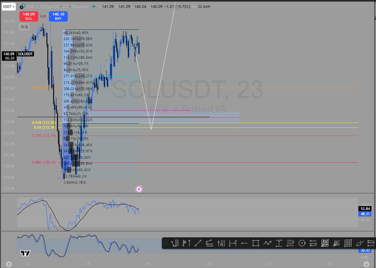 TheSteen0x's tweet image. Ideal setup.

however time must line.

If time can line with this move I will be sizing in on leverage VERY HEAVY.