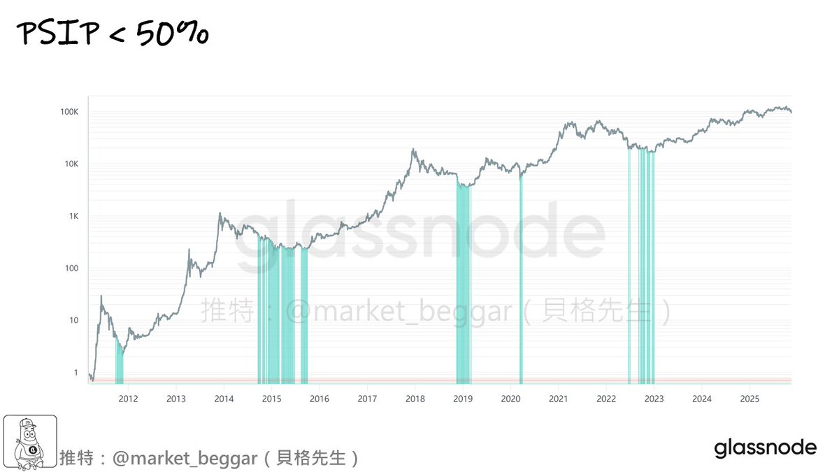market_beggar's tweet photo. 不怕深熊：四項神級抄底法器時刻待命🔱

在最近幾日的分享中，我和各位表明了自己的態度：
「我認為淺熊劇本的可能性較大」（詳見下方引文）。

但即便如此，依然有很多朋友對於「深熊」感到恐懼，
並且對於深熊的底部目標區域感到好奇。

今天就來幫各位整理出四項，在深熊來臨時的「抄底神器」👇：

//

🟡 情緒之極：PSIP < 50%

常言道「別人恐慌我貪婪」，如果全市場的情緒位於極端的低點，
那通常就是一個絕佳的抄底時刻。

在鏈上分析中，有一項指標名為「PSIP」，
全稱「Percent Supply in Profit」，指的是「盈利籌碼的占比」。
📝 詳細介紹：https://t.co/i62X6nWt7A

如果此指標降至極端低位，說明市場上大部分的籌碼都在虧損，
而此時也正是值得我們全力梭哈的時刻。

如附圖所示，我將 PSIP < 50% 的時間標出，
可以看到幾乎每次出現訊號之時，都是歷史大底。

//

🟡 虧損當道：RUP < RUL

和 PSIP < 50% 的原理相似，如果我們今天發現：
「市場上浮虧的總量，大於浮盈的總量」，
說明市況已經跌到慘不忍睹，此時也通常是極佳的出手區。

在此採用的衡量方式是「RUP」和「RUL」，也就是「相對未實現損益」的概念。
📝 詳細介紹：https://t.co/UzG3zvDDUf

如下圖，我將「RUL > RUP」的時間標註如圖，
可以看到每當虧損當道之時，基本也都是週期性的大底。

//

🟡 倒反天罡：STH-RP < LTH-RP

試想一情境：
作為市場上最聰明的「BTC 長期持有者」，如果某一天他們面臨了嚴重虧損，
甚至其持倉成本已經低於短期持有者，那該是多麼慘烈的市況？

如果你還不知道何謂 RP 的概念，在此簡單描述：
➡️ RP = Realized Profit，可想成「市場的平均持倉成本」
➡️ STH-RP = 短期持有者的平均持倉成本
➡️ LTH-RP = 長期持有者的平均持倉成本
📝 詳細介紹：
https://t.co/y8pA0gRZq2
https://t.co/EAarKfb7wq

在大部分時間中，LTH-RP 都存在輾壓性的優勢，
比 STH-RP 低非常多，這是因為長期持有者通常更早買入，並且拋售頻率低。

因此，一旦出現了「STH-RP 比 LTH-RP 更低」的怪況，
說明市場基本已經絕望至極，就連「短線仔」的成本都低於「鑽石手」了。

如下圖，我將「STH-RP < LTH-RP」的時間標註出來，
可以看到：一旦此跡象出現，基本也都是非常接近週期底部的時刻。

//

🟡 極限估值：Cointime Price

最後，就是我自己最喜歡的估值模型：Cointime Price。

我先前曾寫過三篇 Cointime Price 的詳細介紹，
有興趣的朋友可以參考以下鏈接，在此簡單介紹其概念：
➡️ 出自 Ark 和 Glassnode 聯合產出的「Cointime Economics」
➡️ 對 BTC 籌碼採「時間加權」的計算，並進行公允估值
➡️ 排除了遠古、丟失籌碼的影響，只考慮「有移動」的籌碼
➡️ 相比 LTH-RP 更精確、更敏感，參考度更高

📝 詳細介紹：
📖 一套嶄新、#Ark 參與研究的 $BTC 神奇定價方法論 (I)
https://t.co/xqqTdGZcCx
📖 一套嶄新、#Ark 參與研究的 $BTC 神奇定價方法論 (II)
https://t.co/C2KNR0sfeU
📖 一套嶄新、#Ark 參與研究的 $BTC 神奇定價方法論 (III)
https://t.co/21Ias3aioO

如下圖所示，我將「BTC 價格低於 Cointime Price」的時間標出，
可以看到其抄底的效果非常恐怖，基本上都對應週期中的「底中底」。

//

🟡 結語

再次強調，就目前的市場條件而言，我個人更傾向於「淺熊」劇本。

關於淺熊劇本的抄底邏輯，可以參考下方引文🔗，
內有詳細的邏輯介紹，以及各位最關心的抄底區域評估。

本文旨在安定各位的心神：即便未來出現再次出現深熊，
貝格先生依然手握諸多抄底神器，倘若屆時真不幸跌到更低的位置，
我也必將堅守岡位，一旦出現上述任何一項抄底訊號，必將和各位分享🫡

以上，希望今天的內容對你有幫助，感謝閱讀至此的你。