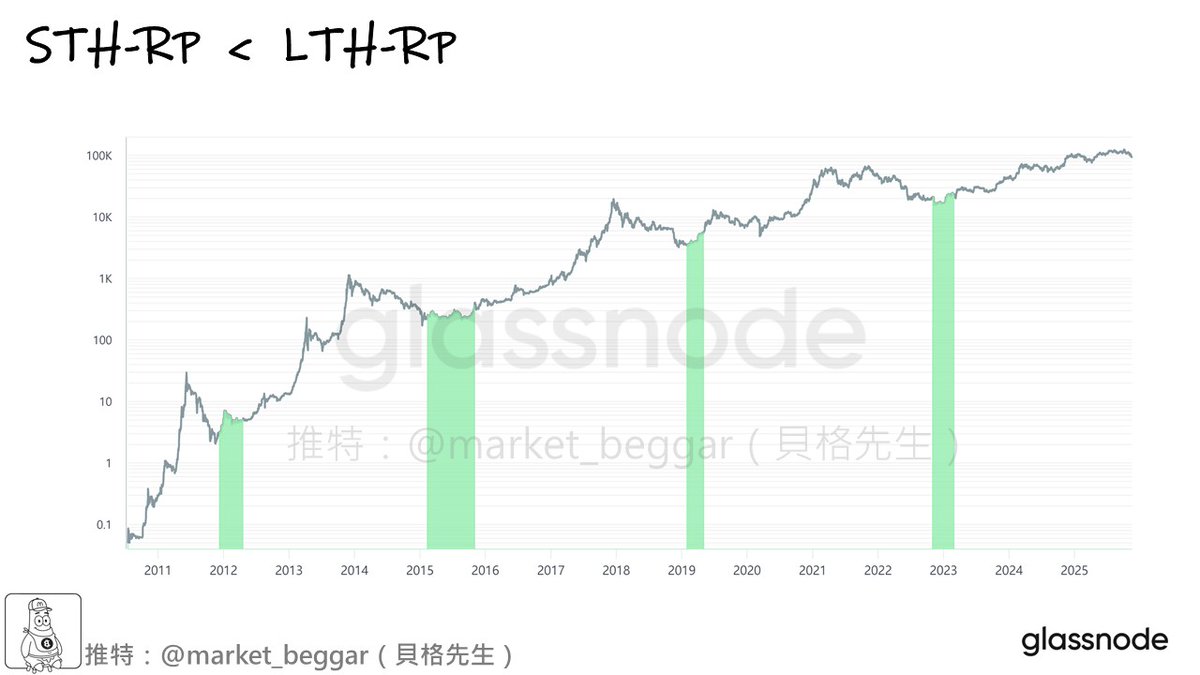 market_beggar's tweet photo. 不怕深熊：四項神級抄底法器時刻待命🔱

在最近幾日的分享中，我和各位表明了自己的態度：
「我認為淺熊劇本的可能性較大」（詳見下方引文）。

但即便如此，依然有很多朋友對於「深熊」感到恐懼，
並且對於深熊的底部目標區域感到好奇。

今天就來幫各位整理出四項，在深熊來臨時的「抄底神器」👇：

//

🟡 情緒之極：PSIP < 50%

常言道「別人恐慌我貪婪」，如果全市場的情緒位於極端的低點，
那通常就是一個絕佳的抄底時刻。

在鏈上分析中，有一項指標名為「PSIP」，
全稱「Percent Supply in Profit」，指的是「盈利籌碼的占比」。
📝 詳細介紹：https://t.co/i62X6nWt7A

如果此指標降至極端低位，說明市場上大部分的籌碼都在虧損，
而此時也正是值得我們全力梭哈的時刻。

如附圖所示，我將 PSIP < 50% 的時間標出，
可以看到幾乎每次出現訊號之時，都是歷史大底。

//

🟡 虧損當道：RUP < RUL

和 PSIP < 50% 的原理相似，如果我們今天發現：
「市場上浮虧的總量，大於浮盈的總量」，
說明市況已經跌到慘不忍睹，此時也通常是極佳的出手區。

在此採用的衡量方式是「RUP」和「RUL」，也就是「相對未實現損益」的概念。
📝 詳細介紹：https://t.co/UzG3zvDDUf

如下圖，我將「RUL > RUP」的時間標註如圖，
可以看到每當虧損當道之時，基本也都是週期性的大底。

//

🟡 倒反天罡：STH-RP < LTH-RP

試想一情境：
作為市場上最聰明的「BTC 長期持有者」，如果某一天他們面臨了嚴重虧損，
甚至其持倉成本已經低於短期持有者，那該是多麼慘烈的市況？

如果你還不知道何謂 RP 的概念，在此簡單描述：
➡️ RP = Realized Profit，可想成「市場的平均持倉成本」
➡️ STH-RP = 短期持有者的平均持倉成本
➡️ LTH-RP = 長期持有者的平均持倉成本
📝 詳細介紹：
https://t.co/y8pA0gRZq2
https://t.co/EAarKfb7wq

在大部分時間中，LTH-RP 都存在輾壓性的優勢，
比 STH-RP 低非常多，這是因為長期持有者通常更早買入，並且拋售頻率低。

因此，一旦出現了「STH-RP 比 LTH-RP 更低」的怪況，
說明市場基本已經絕望至極，就連「短線仔」的成本都低於「鑽石手」了。

如下圖，我將「STH-RP < LTH-RP」的時間標註出來，
可以看到：一旦此跡象出現，基本也都是非常接近週期底部的時刻。

//

🟡 極限估值：Cointime Price

最後，就是我自己最喜歡的估值模型：Cointime Price。

我先前曾寫過三篇 Cointime Price 的詳細介紹，
有興趣的朋友可以參考以下鏈接，在此簡單介紹其概念：
➡️ 出自 Ark 和 Glassnode 聯合產出的「Cointime Economics」
➡️ 對 BTC 籌碼採「時間加權」的計算，並進行公允估值
➡️ 排除了遠古、丟失籌碼的影響，只考慮「有移動」的籌碼
➡️ 相比 LTH-RP 更精確、更敏感，參考度更高

📝 詳細介紹：
📖 一套嶄新、#Ark 參與研究的 $BTC 神奇定價方法論 (I)
https://t.co/xqqTdGZcCx
📖 一套嶄新、#Ark 參與研究的 $BTC 神奇定價方法論 (II)
https://t.co/C2KNR0sfeU
📖 一套嶄新、#Ark 參與研究的 $BTC 神奇定價方法論 (III)
https://t.co/21Ias3aioO

如下圖所示，我將「BTC 價格低於 Cointime Price」的時間標出，
可以看到其抄底的效果非常恐怖，基本上都對應週期中的「底中底」。

//

🟡 結語

再次強調，就目前的市場條件而言，我個人更傾向於「淺熊」劇本。

關於淺熊劇本的抄底邏輯，可以參考下方引文🔗，
內有詳細的邏輯介紹，以及各位最關心的抄底區域評估。

本文旨在安定各位的心神：即便未來出現再次出現深熊，
貝格先生依然手握諸多抄底神器，倘若屆時真不幸跌到更低的位置，
我也必將堅守岡位，一旦出現上述任何一項抄底訊號，必將和各位分享🫡

以上，希望今天的內容對你有幫助，感謝閱讀至此的你。