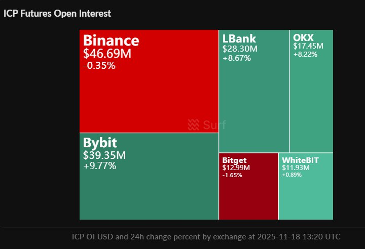AbnormalAIX's tweet image. 🚀 $ICP Explodes 10% on AI Hype &amp;amp; $ICP 2.0 Launch! 

#InternetComputer ( $ICP ) jumps to $5.25 (+10% 24h) despite market weakness. 

October rally saw +385%, though still 45% below highs.  

Drivers: 

Technical Breakout: Short squeeze and channel breach fuel momentum.  

AI &amp;amp;…