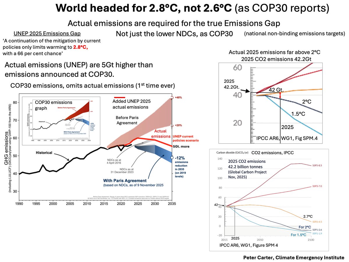 WORLD IS BEING HEADED FOR 2.8°C - NOT 2.6°C
COP30 bases the temperature heading on the NDCs (emissions targets), not the actual emissions temperature projection by the UNEP 2025 Gap Report of 2.8°C (current policies only limits warming below 2.8°C)
This is an unacceptable change