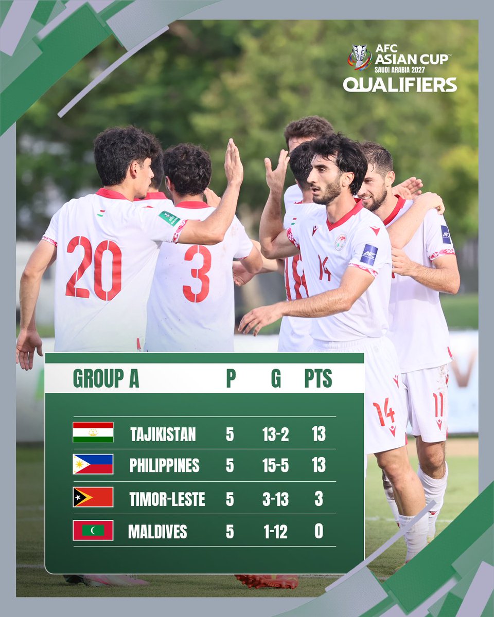 🇹🇯 Национальная сборная Таджикистана вышла на первое место в группе «А» в отборочном турнире Кубка Азии-2027

#TajikistanNationalTeam #ТочикистонБаПеш #ТимиМилли #ЯкДаста #СборнаяТаджикистана #AFCAsianCup2027Qualifiers