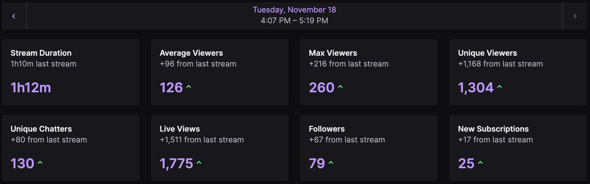 JakeGagain's tweet image. Best Twitch stream we&apos;ve ever had 

Thank you to everyone that showed up to support 

Going live everyday at 4pm EST on Twitch 

Let&apos;s keep building 🫡