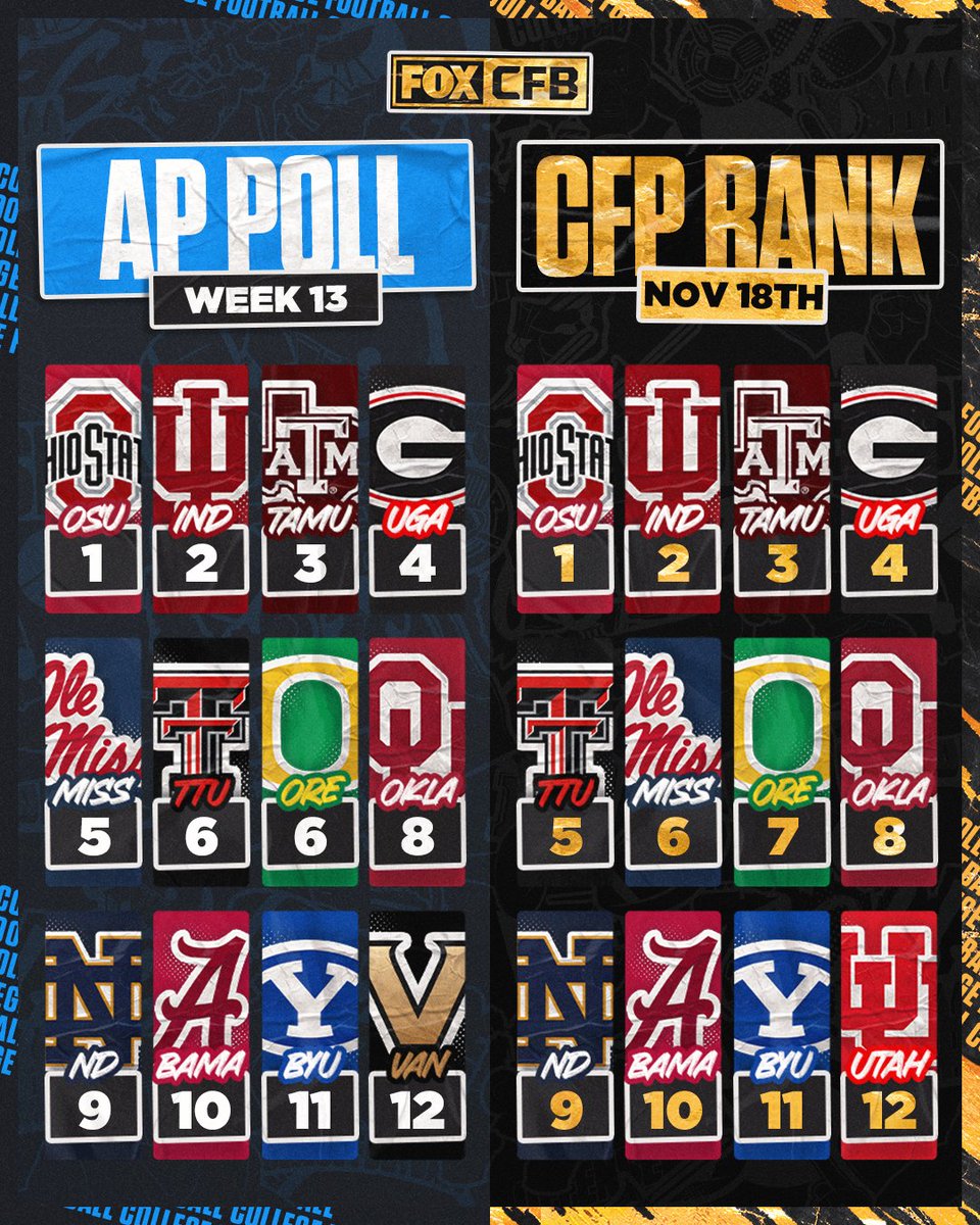 CFBONFOX's tweet photo. The AP Poll vs the CFP poll 👀📊 

Who got it right? 🤔 https://t.co/0bCra16Kti
