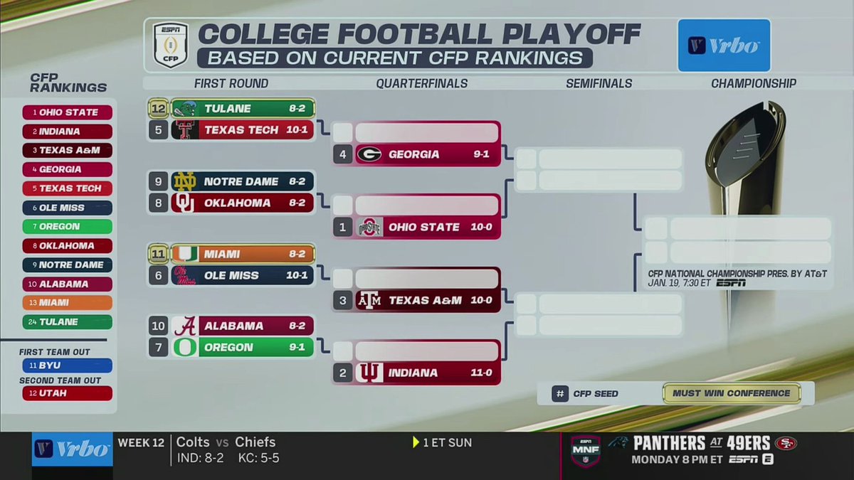 The current state of the College Football Playoff Bracket