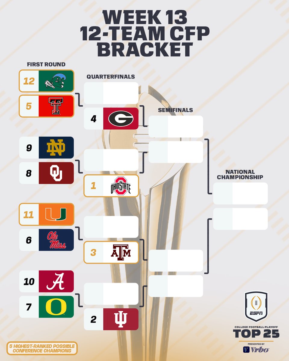espn's tweet image. TULANE HAS MADE AN APPEARANCE 🔥 

The updated CFP bracket projection 🏆