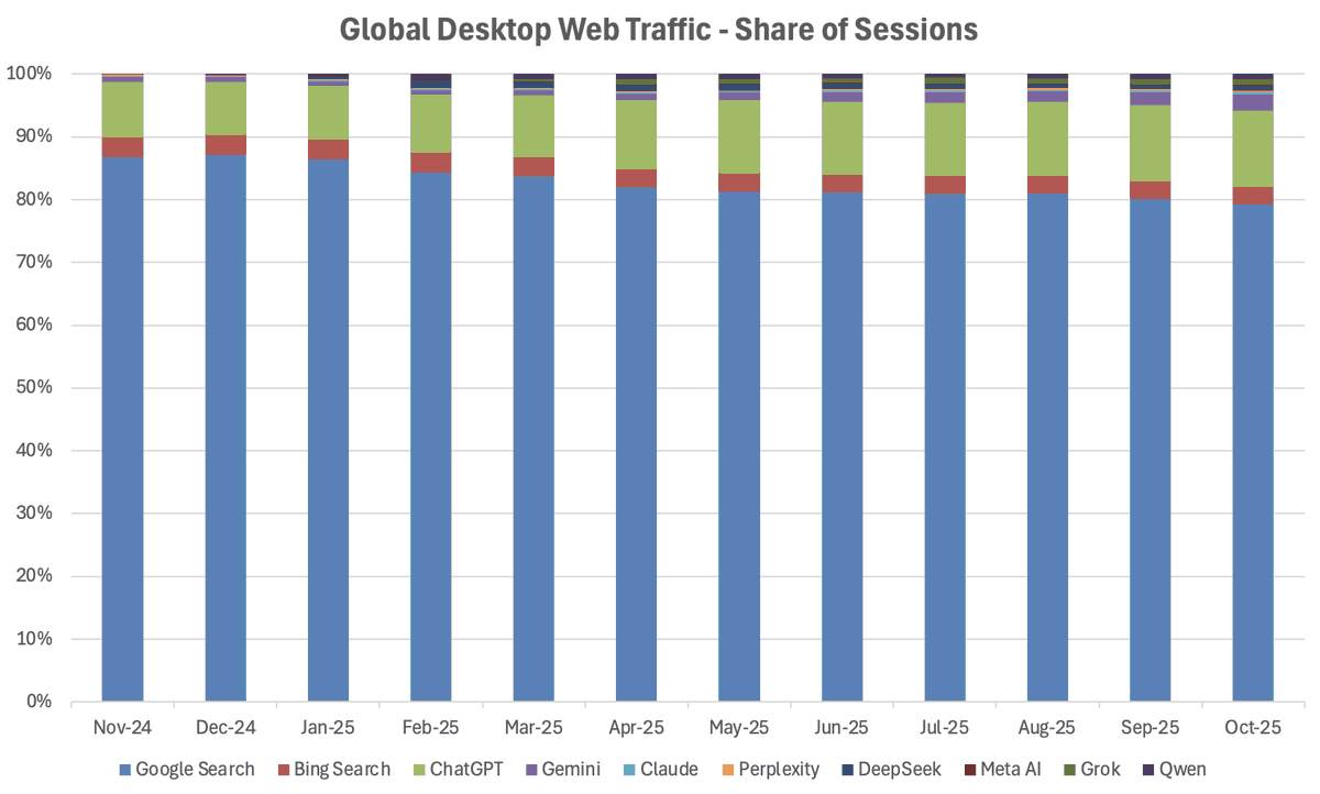 以下几张图表说明了为什么谷歌应该“破釜沉舟”，全力投入 Gemini 项目：

 1. Google 搜索会话份额终于开始下降，ChatGPT 和其他 LLM 正在蚕食 Google 的市场份额——目前已低于 80%，而去年同期为 88%。