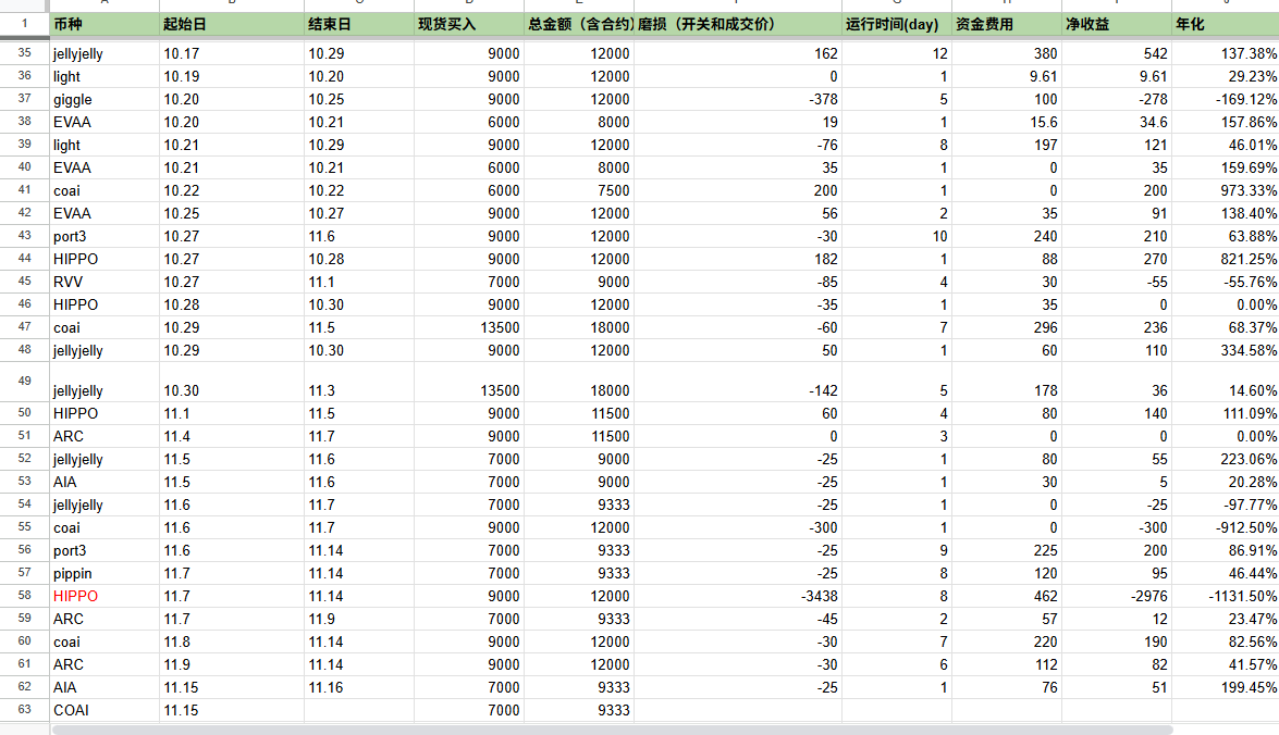 分享一些最近仓位实践的干货
1.资金费率套利在流动性不好的当下容易被猎杀，最近的 $hippo 被ADL了（比较极端），简单说合约快速下杀交易所自动介入平仓，但现货挂单没有卖出。
技术方案选择性放弃，和朋友聊了下有两个优化方法
-降低单个仓位，分仓多标的
-不做位置已经拉太高的（随时浇给）
