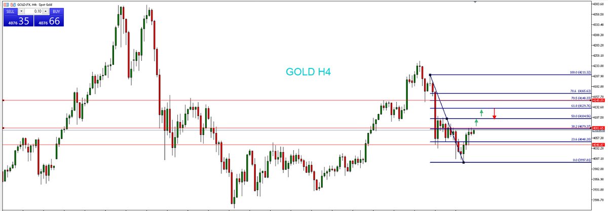 JavaFutures's tweet image. GOLD update Market sesi Asia 19 November 2025 

Dari sisi Tehnikal gold pada grafik H4 dlm trend turun gold diprediksi pada perdagangan awal sesi Asia berpeluang melanjutkan kenaikan , dan jika harga kembali break out di area high sebelumnya di level harga 4082 #GoldRate