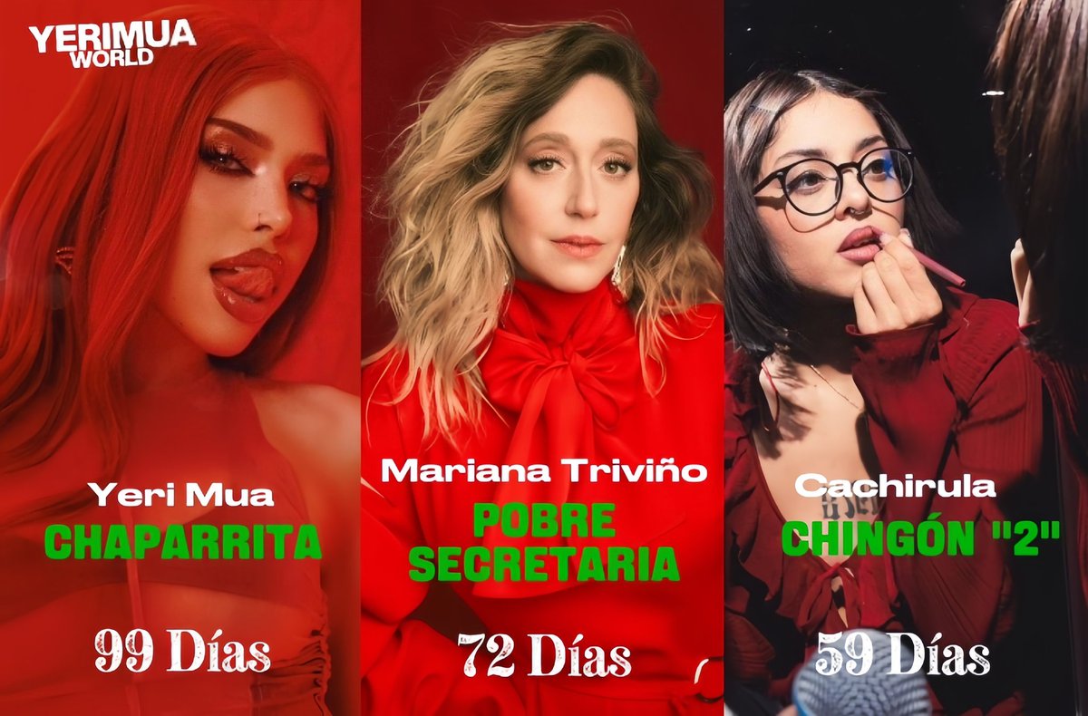 Angelitokiss__'s tweet photo. Canciones Femeninas Lanzadas En 2025 Con Mayor Recorrido En El Top 200 De Spotify México 🇲🇽🔥 

#1. "Chaparrita" ----- 99 Días 
#2. "Pobre Secretaria" ----- 72 Días
#3. "Chingón 2" ----- 59 Días* https://t.co/GwNZostSSL