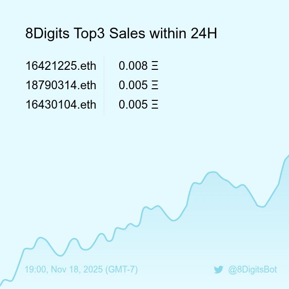8Digits Top3 Sales within 24H [ 19:00, Nov 18 (GMT-7) ] #ENS #EnsNames #8digits