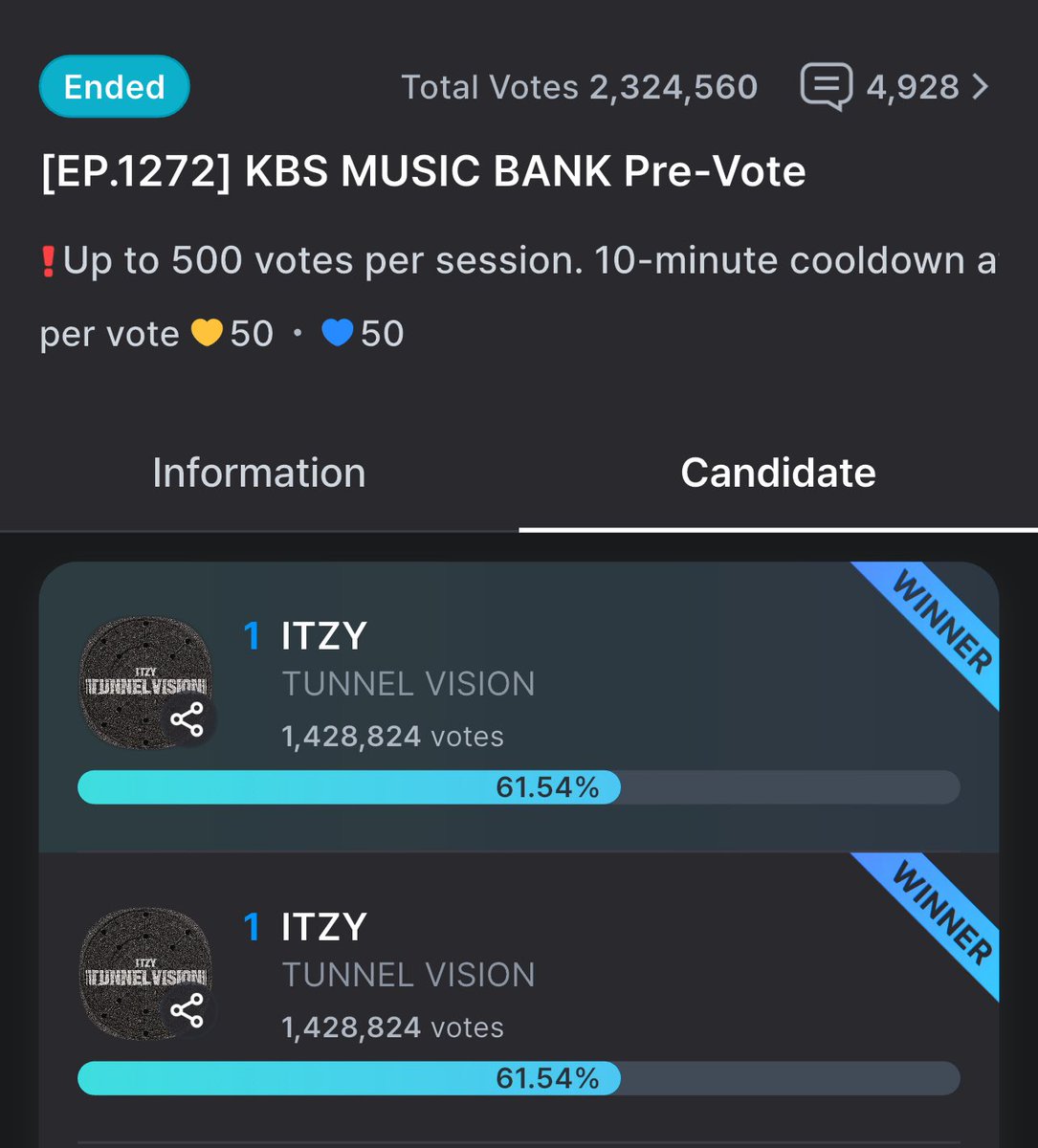 yeji_midzyfury's tweet image. WE WON WITH HUGE GAP MIDZY GOOD JOB HOPE THIS IS ENOUGH TO SECURE A WIN FOR OUR ITZY 😭THANK YOU FOR WORKING HARD EVERYONE 🥺