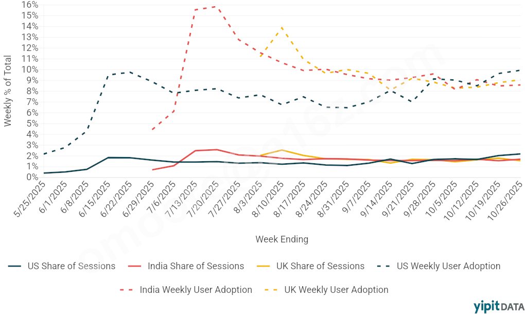 以下几张图表说明了为什么谷歌应该“破釜沉舟”，全力投入 Gemini 项目：

 1. Google 搜索会话份额终于开始下降，ChatGPT 和其他 LLM 正在蚕食 Google 的市场份额——目前已低于 80%，而去年同期为 88%。