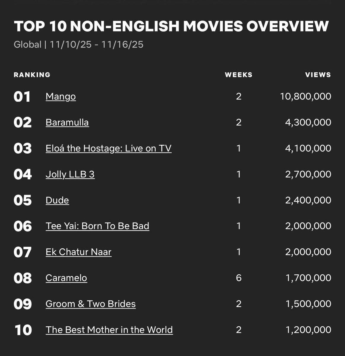 Apolaris_CN's tweet photo. 🎞️NETFLIX GLOBAL TOP 10 NON-ENGLISH MOVIES
🏆TOP6 : TEE YAI BORN TO BE BAD 
Congratulation to APOOO🥳🥳🥳

@Nnattawin1 @netflixth
#ApoNattawin #TeeYaixApo
#ตี๋ใหญ่ฤกษ์ดาวโจร
#TeeYaiBornToBeBad https://t.co/JqokA8Yy0R