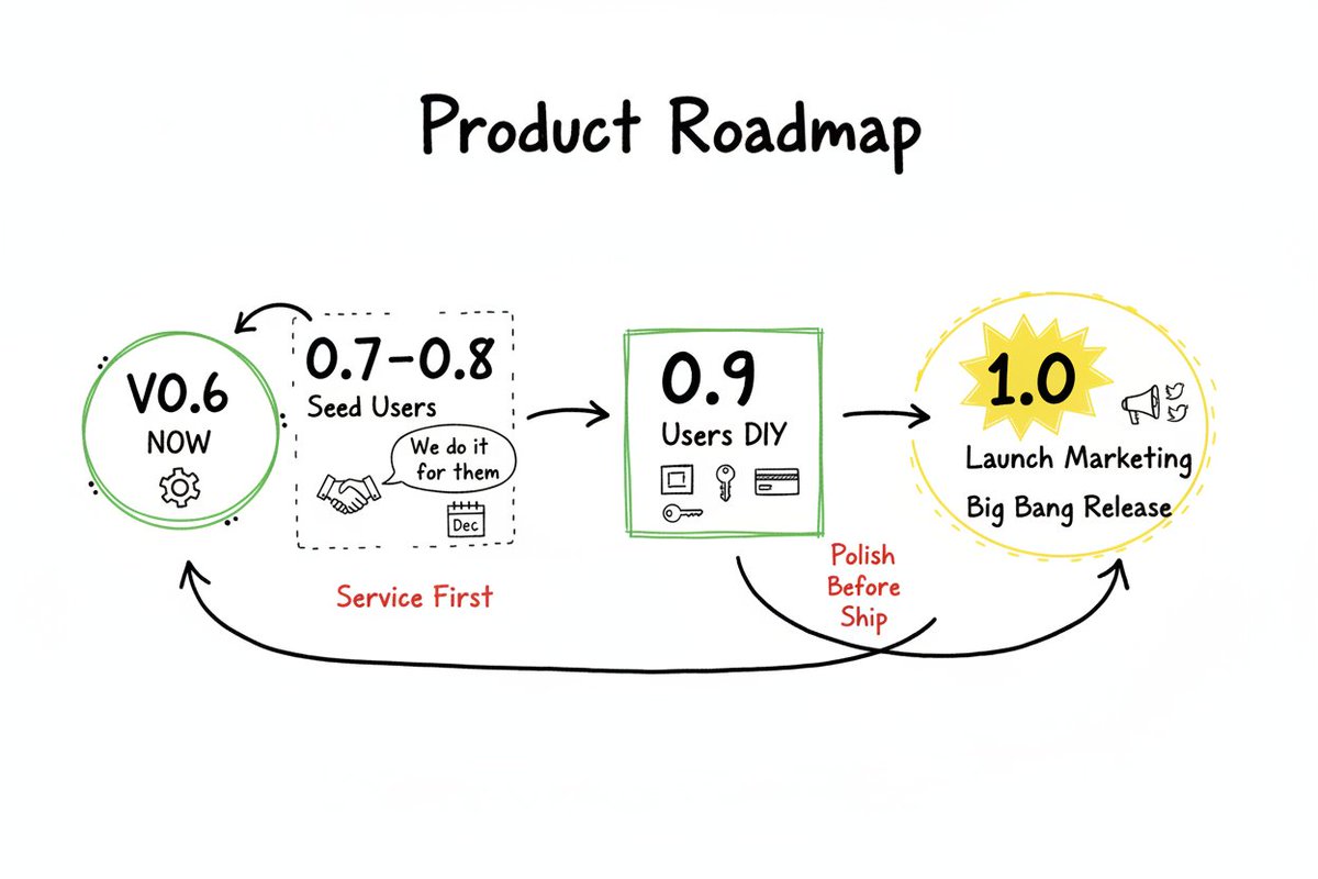 CoderJeffLee's tweet image. 偏 SaaS 工具，在 AI 时代演变为 Result as SaaS，以结果为导向

所以在种子用户阶段，可以不让客户直接使用软件，而是团队用 MVP 工具为客户提供服务，拿结果都行！