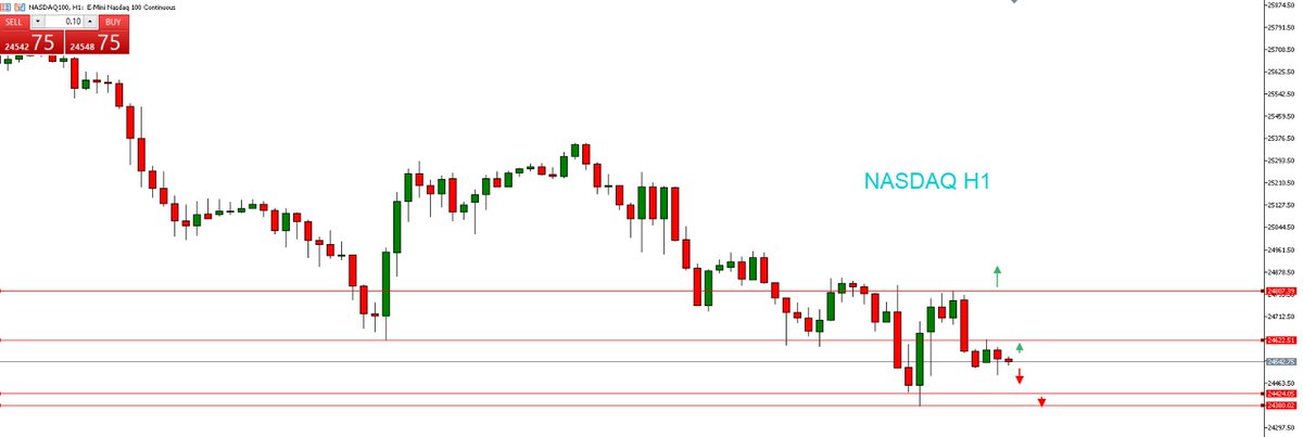 JavaFutures's tweet image. NASDAQ update Market sesi Asia 19 November 2025 

Dari sisi tehnikal Nasdaq pada grafik H1 dalam trend turun , harga masih dalam struktur bearish , dengan resistance terdekat di sekitar area harga 24.626 #NASDAQ100