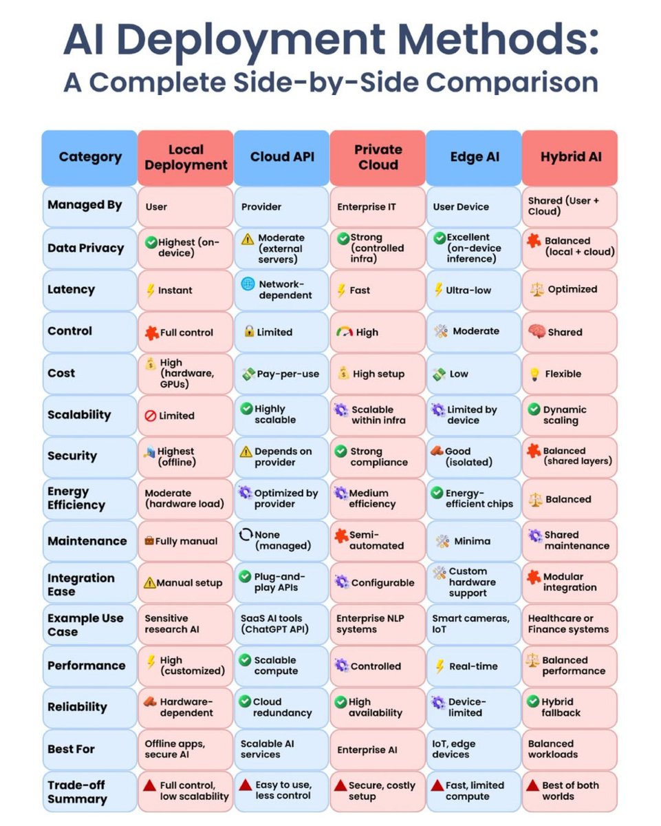 Python_Dv's tweet image. AI Deployment Methods
