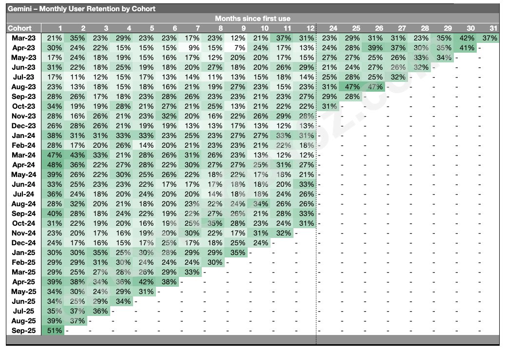 以下几张图表说明了为什么谷歌应该“破釜沉舟”，全力投入 Gemini 项目：

 1. Google 搜索会话份额终于开始下降，ChatGPT 和其他 LLM 正在蚕食 Google 的市场份额——目前已低于 80%，而去年同期为 88%。