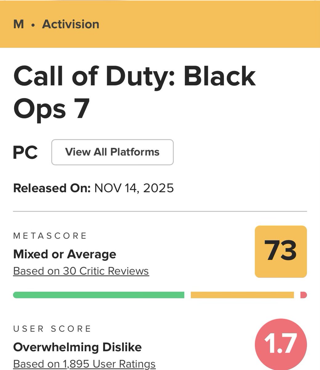 ymnis_v1's tweet image. 9 reviews had mfers pretending Black Ops 7 was an 84 😭