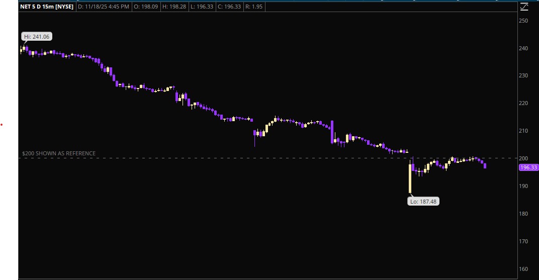 Cotto's tweet image. STOCK TICKER SYMBOL: NET
EXP. DATE: NOV. 21, 2025
OPTION TYPE: PUT 
STRIKE: $200

#NET $NET #STOCKMARKET #CLOUDFLARE #STOCKOPTIONS #TRADING #UNUSUALACTIVITY