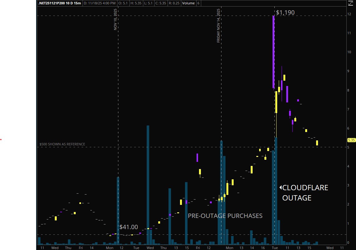 Cotto's tweet image. STOCK TICKER SYMBOL: NET
EXP. DATE: NOV. 21, 2025
OPTION TYPE: PUT 
STRIKE: $200

#NET $NET #STOCKMARKET #CLOUDFLARE #STOCKOPTIONS #TRADING #UNUSUALACTIVITY
